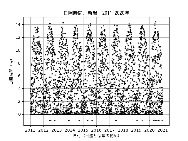 graph3_daily_sundur_niigata_2011_2020.png