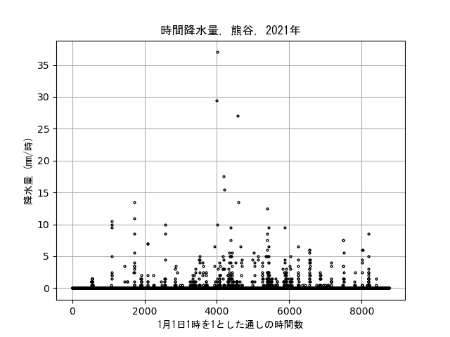 graph1_hourly_precip_kumagaya_2021.png