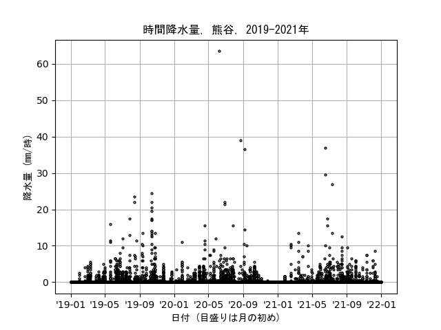 graph3_hourly_precip_kumagaya_2019_2021.png