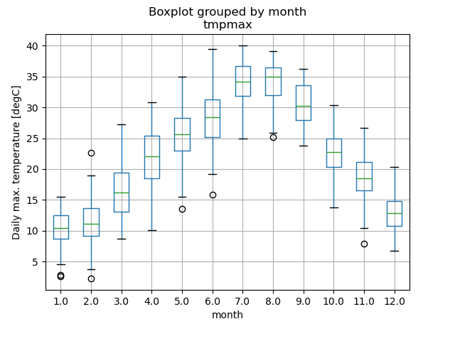 boxplot_tmpmax_bymonth.png