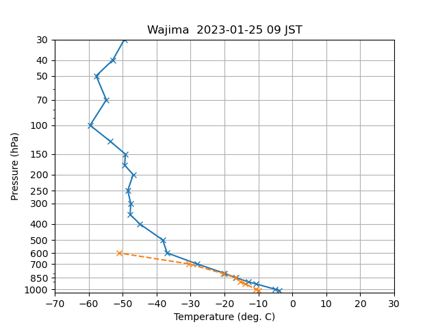 2023012509jst_wajima_logp_tmp_tdew_stdlev.png
