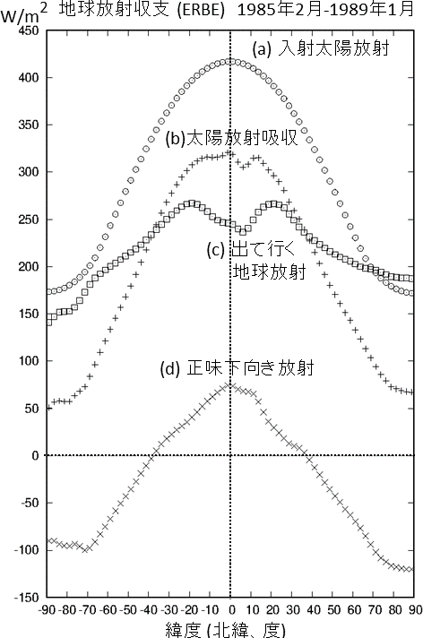 大気と海洋の大循環