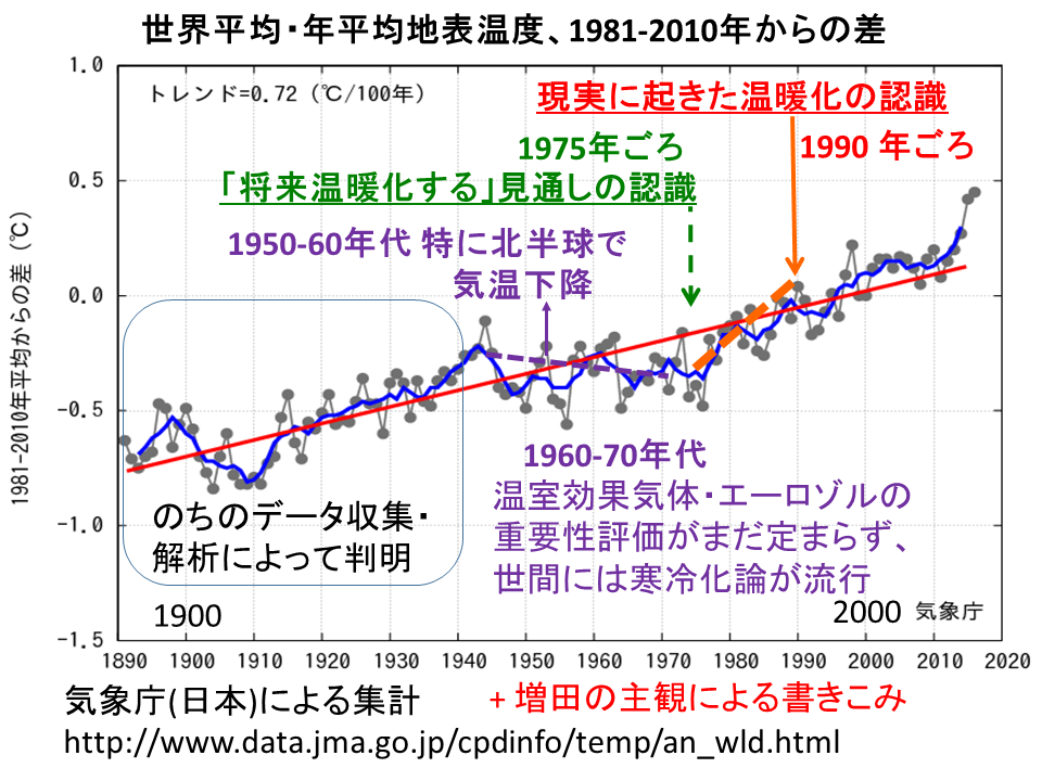 [世界平均・年平均地表温度の時系列と、温暖化の認識]